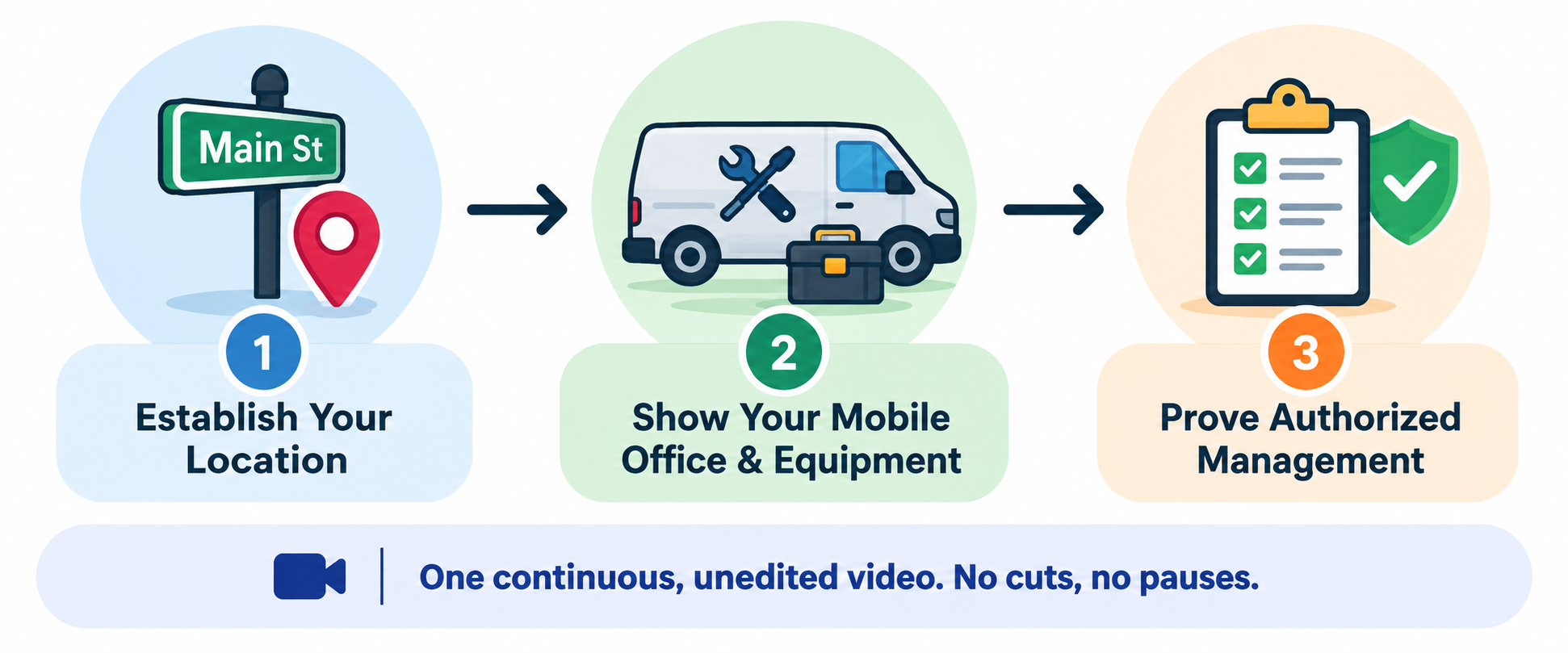 3-step-video-verification-blueprint-infographic Infographic showing the 3-step video verification blueprint for service-area businesses: establish location, show mobile office and equipment, prove authorized management